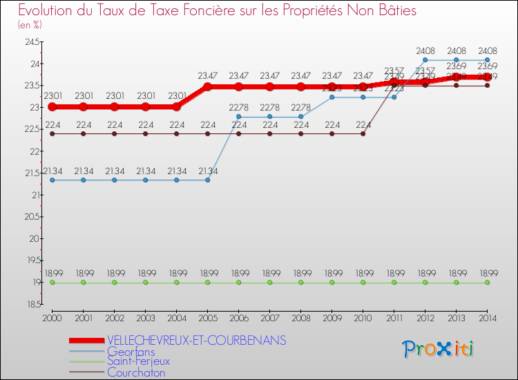 Evolution du taux de la taxe foncière sur les immeubles et terrains non batis pour VELLECHEVREUX-ET-COURBENANS et les communes proches de 2000 à 2014 Comparaison des taux de la taxe foncière sur les immeubles et terrains non batis pour VELLECHEVREUX-ET-COURBENANS et les communes voisines de 2000 à 2014