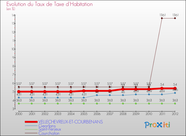 Evolution du taux de la taxe d'habitation pour VELLECHEVREUX-ET-COURBENANS et les communes proches Comparaison des taux de la taxe d'habitation pour VELLECHEVREUX-ET-COURBENANS et les communes voisines