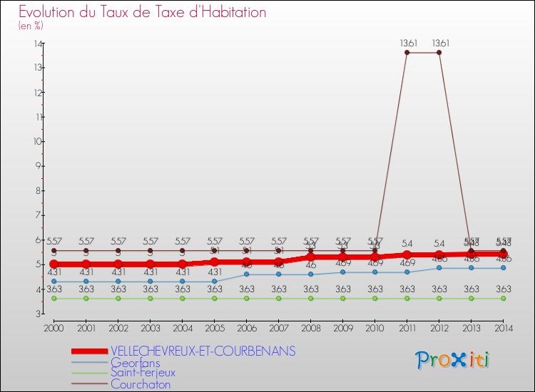 Evolution du taux de la taxe d'habitation pour VELLECHEVREUX-ET-COURBENANS et les communes proches de 2000 à 2014 Comparaison des taux de la taxe d'habitation pour VELLECHEVREUX-ET-COURBENANS et les communes voisines de 2000 à 2014