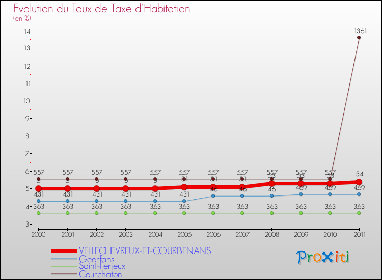 Evolution du taux de la taxe d'habitation pour VELLECHEVREUX-ET-COURBENANS et les communes proches Comparaison des taux de la taxe d'habitation pour VELLECHEVREUX-ET-COURBENANS et les communes voisines