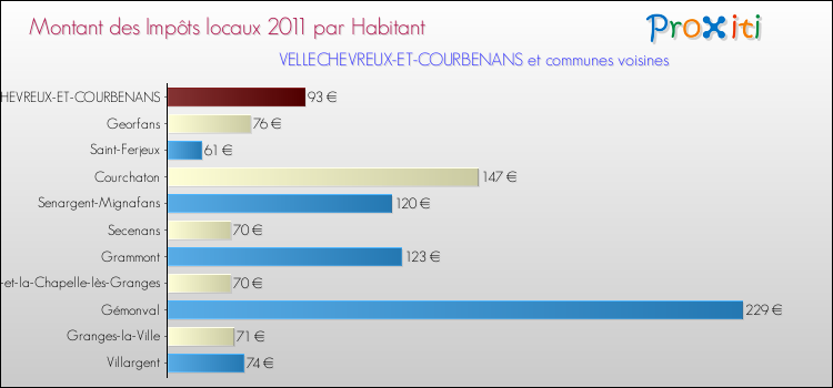 Montant des impôts locaux par Habitant pour VELLECHEVREUX-ET-COURBENANS et les communes proches Comparaison des impôts locaux par habitant pour VELLECHEVREUX-ET-COURBENANS et les communes voisines