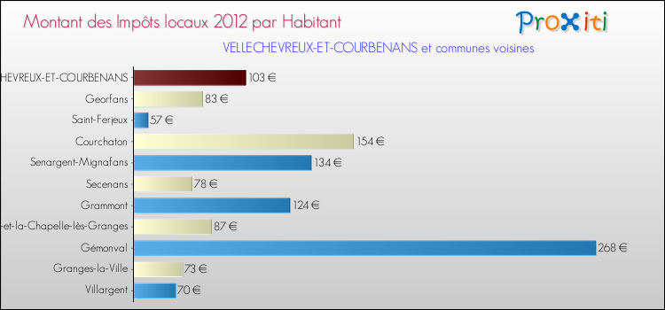 Montant des impôts locaux par Habitant pour VELLECHEVREUX-ET-COURBENANS et les communes proches Comparaison des impôts locaux par habitant pour VELLECHEVREUX-ET-COURBENANS et les communes voisines