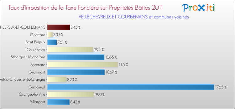 Taux d'imposition de la taxe foncière sur le bati 2011 pour VELLECHEVREUX-ET-COURBENANS et les communes proches Comparaison des taux d'imposition de la taxe foncière sur le bati 2011 pour VELLECHEVREUX-ET-COURBENANS et les communes voisines