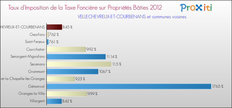 Taux d'imposition de la taxe foncière sur le bati 2012 pour VELLECHEVREUX-ET-COURBENANS et les communes proches Comparaison des taux d'imposition de la taxe foncière sur le bati 2012 pour VELLECHEVREUX-ET-COURBENANS et les communes voisines