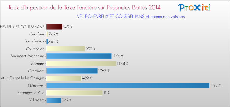 Taux d'imposition de la taxe foncière sur le bati 2014 pour VELLECHEVREUX-ET-COURBENANS et les communes proches Comparaison des taux d'imposition de la taxe foncière sur le bati 2014 pour VELLECHEVREUX-ET-COURBENANS et les communes voisines