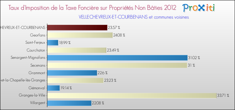 Taux d'imposition de la taxe foncière sur les immeubles et terrains non batis 2012 pour VELLECHEVREUX-ET-COURBENANS et les communes proches Comparaison des taux d'imposition de la taxe foncière sur les immeubles et terrains non batis 2012 pour VELLECHEVREUX-ET-COURBENANS et les communes voisines