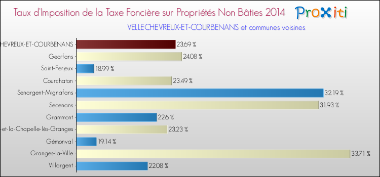 Taux d'imposition de la taxe foncière sur les immeubles et terrains non batis 2014 pour VELLECHEVREUX-ET-COURBENANS et les communes proches Comparaison des taux d'imposition de la taxe foncière sur les immeubles et terrains non batis 2014 pour VELLECHEVREUX-ET-COURBENANS et les communes voisines
