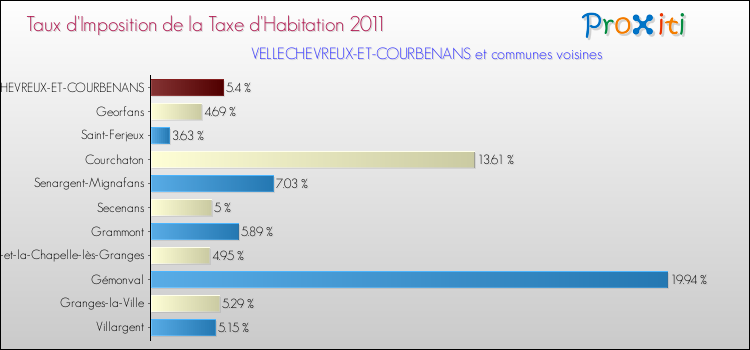 Taux d'imposition de la taxe d'habitation 2011 pour VELLECHEVREUX-ET-COURBENANS et les communes proches Comparaison des taux d'imposition de la taxe d'habitation 2011 pour VELLECHEVREUX-ET-COURBENANS et les communes voisines