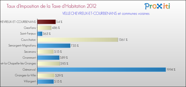 Taux d'imposition de la taxe d'habitation 2012 pour VELLECHEVREUX-ET-COURBENANS et les communes proches Comparaison des taux d'imposition de la taxe d'habitation 2012 pour VELLECHEVREUX-ET-COURBENANS et les communes voisines