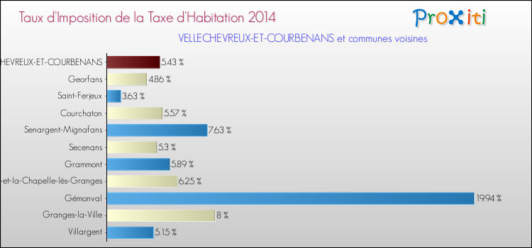 Taux d'imposition de la taxe d'habitation 2014 pour VELLECHEVREUX-ET-COURBENANS et les communes proches Comparaison des taux d'imposition de la taxe d'habitation 2014 pour VELLECHEVREUX-ET-COURBENANS et les communes voisines