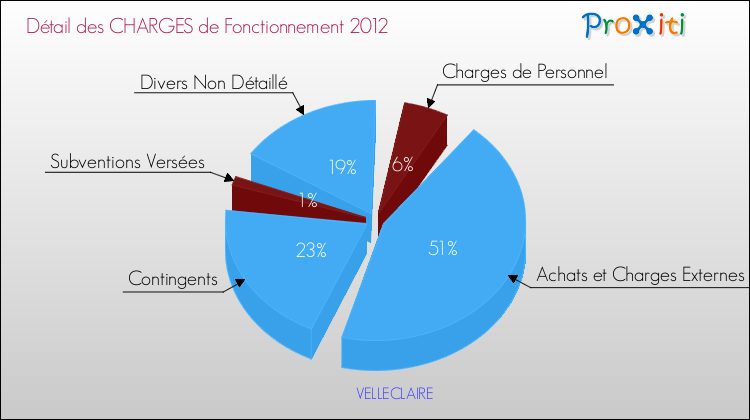 Décomposition des Charges de Fonctionnement 2012 de la commune de VELLECLAIRE Charges de Fonctionnement 2012 pour la commune de VELLECLAIRE