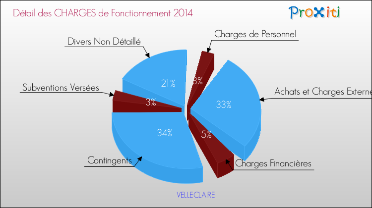 Décomposition des Charges de Fonctionnement 2014 de la commune de VELLECLAIRE Charges de Fonctionnement 2014 pour la commune de VELLECLAIRE