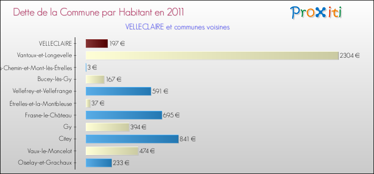 Dette par habitant de la commune en 2011 pour VELLECLAIRE et les communes proches Comparaison de la dette par habitant de la commune en 2011 pour VELLECLAIRE et les communes voisines