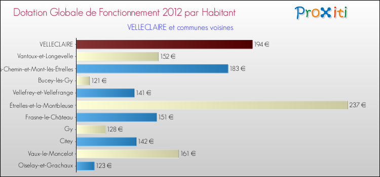 Montant des dotations globales de fonctionnement DGF par Habitant pour VELLECLAIRE et les communes proches Comparaison des des dotations globales de fonctionnement DGF par habitant pour VELLECLAIRE et les communes voisines