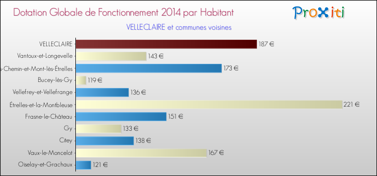 Montant des dotations globales de fonctionnement DGF par Habitant pour VELLECLAIRE et les communes proches en 2014. Comparaison des des dotations globales de fonctionnement DGF par habitant pour VELLECLAIRE et les communes voisines en 2014.