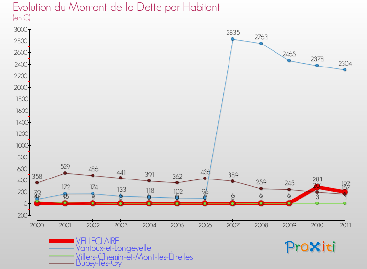 Evolution de la dette par habitant pour la commune de VELLECLAIRE et les communes proches Comparaison de la dette par habitant pour VELLECLAIRE et les communes voisines
