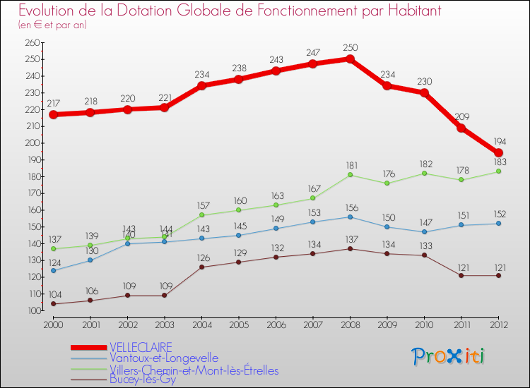 Evolution et montant de la dotation globale de fonctionnement par Habitant pour VELLECLAIRE et les communes proches Comparaison des dotations globales de fonctionnement par habitant pour VELLECLAIRE et les communes voisines
