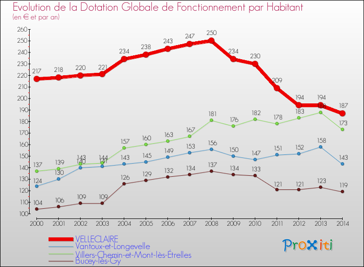 Evolution et montant de la dotation globale de fonctionnement par Habitant pour VELLECLAIRE et les communes proches de 2000 à 2014. Comparaison des dotations globales de fonctionnement par habitant pour VELLECLAIRE et les communes voisines de 2000 à 2014.