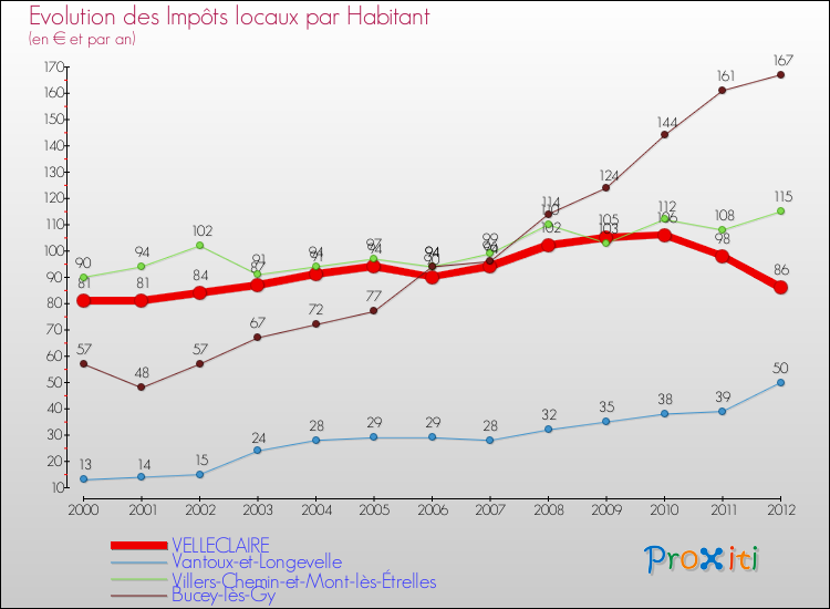 Evolution et montant des impôts locaux par Habitant pour VELLECLAIRE et les communes proches Comparaison des impôts locaux par habitant pour VELLECLAIRE et les communes voisines