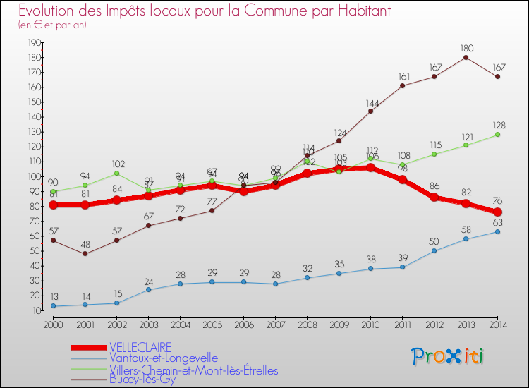 Evolution et montant des impôts locaux par Habitant pour VELLECLAIRE et les communes proches de 2000 à 2014 Comparaison des impôts locaux par habitant pour VELLECLAIRE et les communes voisines de 2000 à 2014