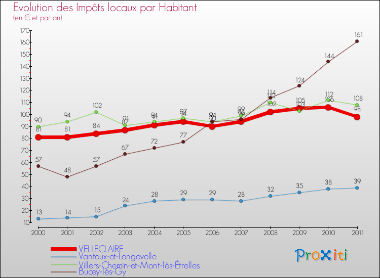Evolution et montant des impôts locaux par Habitant pour VELLECLAIRE et les communes proches Comparaison des impôts locaux par habitant pour VELLECLAIRE et les communes voisines