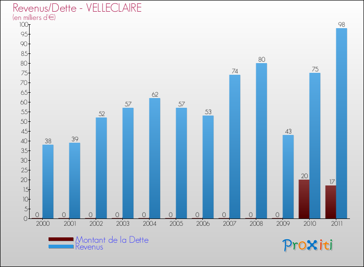 Evolution comparée de la dette et des revenus pour la commune de VELLECLAIRE de 2000 à 2011 Comparaison de la dette et des revenus pour VELLECLAIRE de 2000 à 2011
