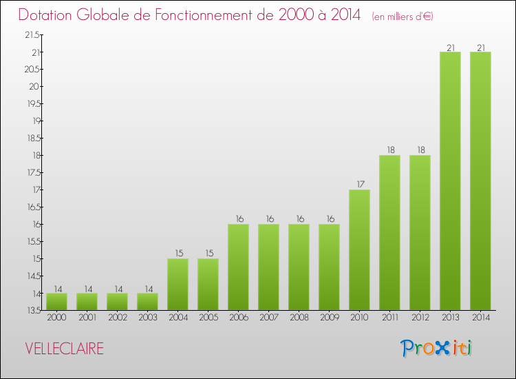 Evolution du montant de la Dotation Globale de Fonctionnement pour la commune de VELLECLAIRE de 2000 à 2014 Evolution du montant de la Dotation Globale de Fonctionnement pour VELLECLAIRE de 2000 à 2014