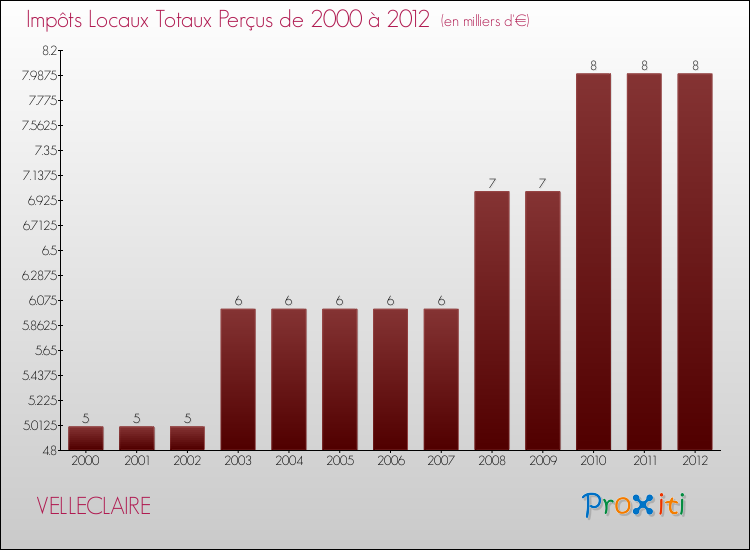 Evolution des Impôts Locaux pour la commune de VELLECLAIRE de 2000 à 2012 Evolution des Impôts Locaux pour VELLECLAIRE de 2000 à 2012