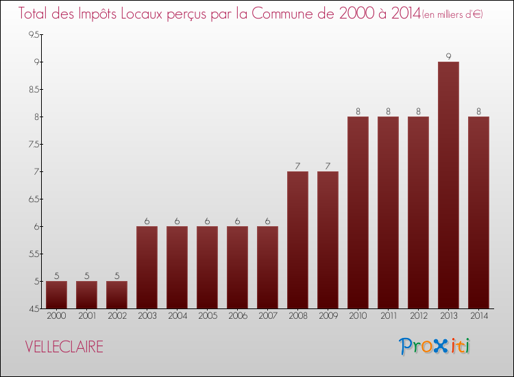 Evolution des Impôts Locaux pour la commune de VELLECLAIRE de 2000 à 2014 Evolution des Impôts Locaux pour VELLECLAIRE de 2000 à 2014