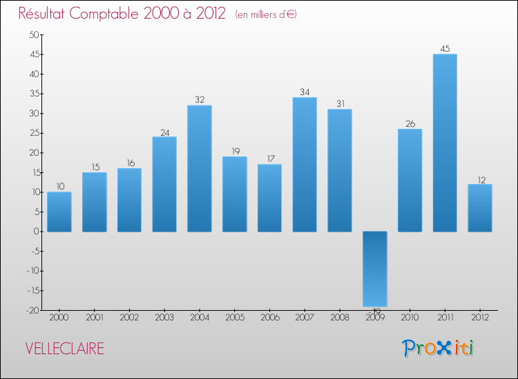 Evolution du résultat comptable pour la commune de VELLECLAIRE de 2000 à 2012 Evolution du résultat comptable pour VELLECLAIRE de 2000 à 2012