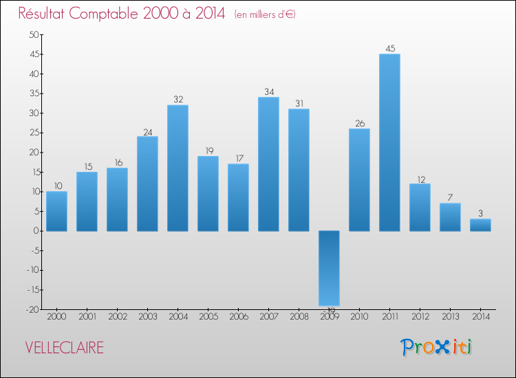 Evolution du résultat comptable pour la commune de VELLECLAIRE de 2000 à 2014 Evolution du résultat comptable pour VELLECLAIRE de 2000 à 2014