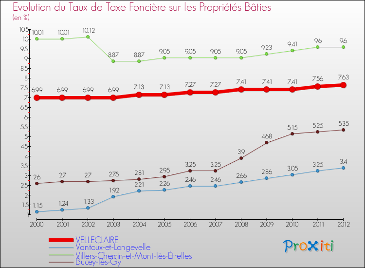 Evolution du taux de la taxe foncière sur le bati pour VELLECLAIRE et les communes proches de 2000 à 2012 Comparaison des taux de taxe foncière sur le bati pour VELLECLAIRE et les communes voisines de 2000 à 2012