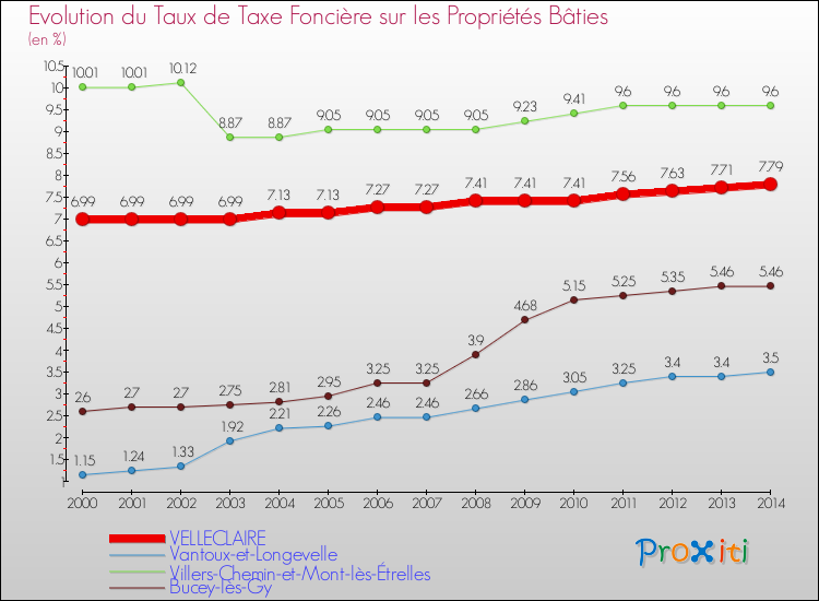 Evolution du taux de la taxe foncière sur le bati pour VELLECLAIRE et les communes proches de 2000 à 2014 Comparaison des taux de taxe foncière sur le bati pour VELLECLAIRE et les communes voisines de 2000 à 2014