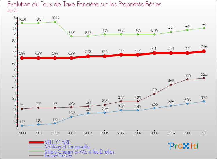 Evolution du taux de la taxe foncière sur le bati pour VELLECLAIRE et les communes proches Comparaison des taux de taxe foncière sur le bati pour VELLECLAIRE et les communes voisines