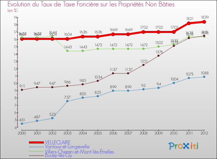Evolution du taux de la taxe foncière sur les immeubles et terrains non batis pour VELLECLAIRE et les communes proches de 2000 à 2012 Comparaison des taux de la taxe foncière sur les immeubles et terrains non batis pour VELLECLAIRE et les communes voisines de 2000 à 2012