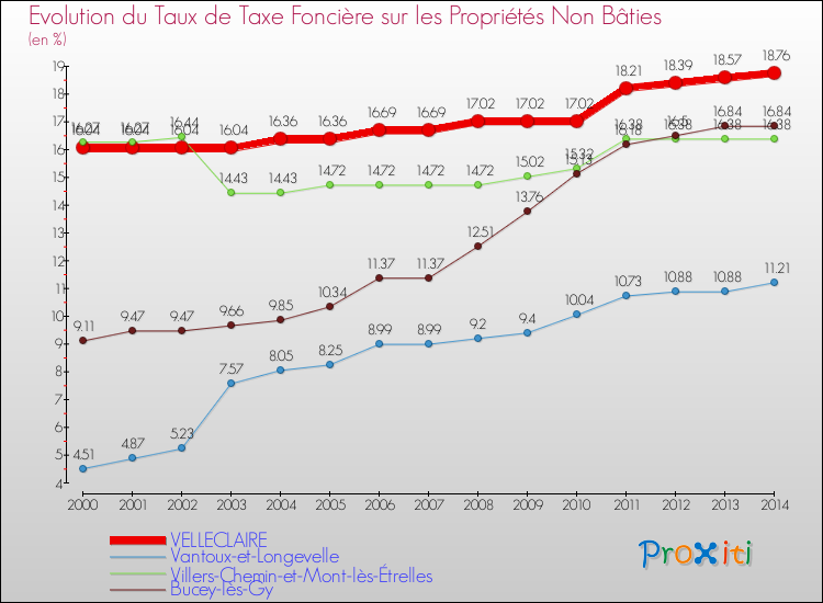 Evolution du taux de la taxe foncière sur les immeubles et terrains non batis pour VELLECLAIRE et les communes proches de 2000 à 2014 Comparaison des taux de la taxe foncière sur les immeubles et terrains non batis pour VELLECLAIRE et les communes voisines de 2000 à 2014