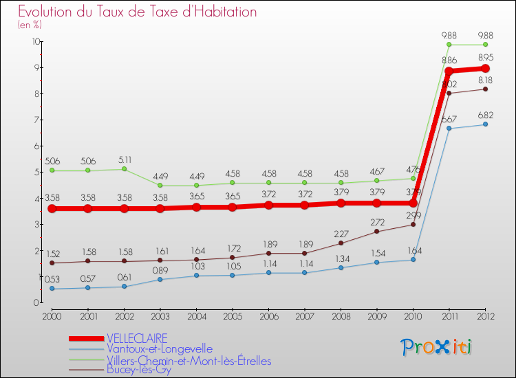 Evolution du taux de la taxe d'habitation pour VELLECLAIRE et les communes proches Comparaison des taux de la taxe d'habitation pour VELLECLAIRE et les communes voisines