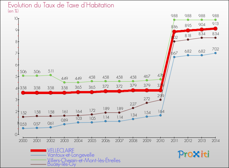 Evolution du taux de la taxe d'habitation pour VELLECLAIRE et les communes proches de 2000 à 2014 Comparaison des taux de la taxe d'habitation pour VELLECLAIRE et les communes voisines de 2000 à 2014