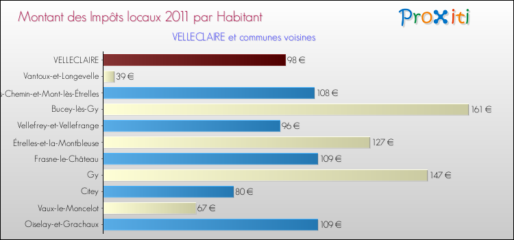 Montant des impôts locaux par Habitant pour VELLECLAIRE et les communes proches Comparaison des impôts locaux par habitant pour VELLECLAIRE et les communes voisines