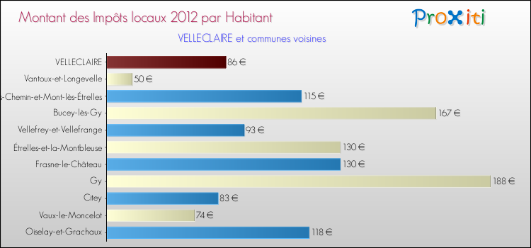 Montant des impôts locaux par Habitant pour VELLECLAIRE et les communes proches Comparaison des impôts locaux par habitant pour VELLECLAIRE et les communes voisines