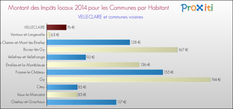 Montant des impôts locaux par Habitant pour VELLECLAIRE et les communes proches en 2014 Comparaison des impôts locaux par habitant pour VELLECLAIRE et les communes voisines en 2014