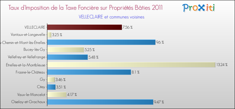 Taux d'imposition de la taxe foncière sur le bati 2011 pour VELLECLAIRE et les communes proches Comparaison des taux d'imposition de la taxe foncière sur le bati 2011 pour VELLECLAIRE et les communes voisines