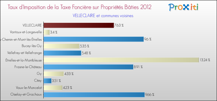 Taux d'imposition de la taxe foncière sur le bati 2012 pour VELLECLAIRE et les communes proches Comparaison des taux d'imposition de la taxe foncière sur le bati 2012 pour VELLECLAIRE et les communes voisines