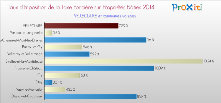 Taux d'imposition de la taxe foncière sur le bati 2014 pour VELLECLAIRE et les communes proches Comparaison des taux d'imposition de la taxe foncière sur le bati 2014 pour VELLECLAIRE et les communes voisines