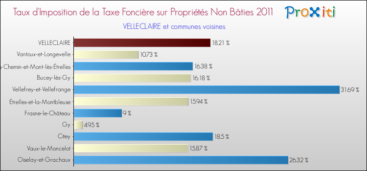 Taux d'imposition de la taxe foncière sur les immeubles et terrains non batis 2011 pour VELLECLAIRE et les communes proches Comparaison des taux d'imposition de la taxe foncière sur les immeubles et terrains non batis 2011 pour VELLECLAIRE et les communes voisines