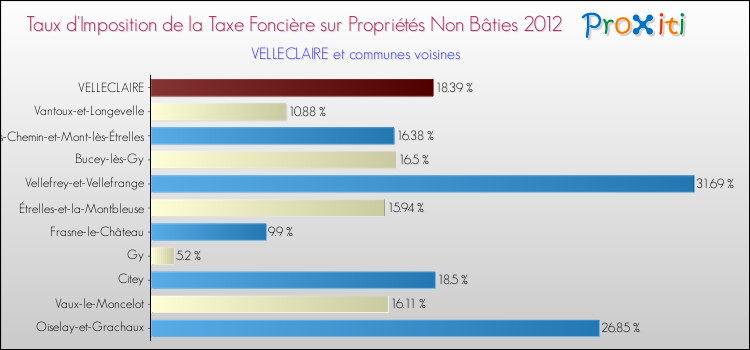 Taux d'imposition de la taxe foncière sur les immeubles et terrains non batis 2012 pour VELLECLAIRE et les communes proches Comparaison des taux d'imposition de la taxe foncière sur les immeubles et terrains non batis 2012 pour VELLECLAIRE et les communes voisines