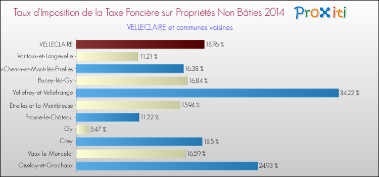 Taux d'imposition de la taxe foncière sur les immeubles et terrains non batis 2014 pour VELLECLAIRE et les communes proches Comparaison des taux d'imposition de la taxe foncière sur les immeubles et terrains non batis 2014 pour VELLECLAIRE et les communes voisines