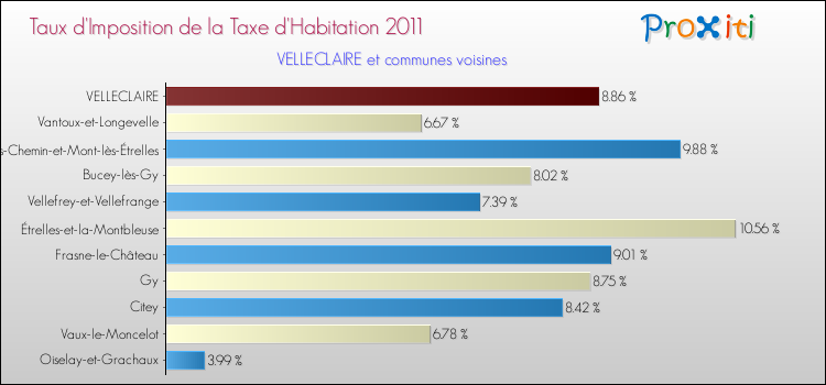Taux d'imposition de la taxe d'habitation 2011 pour VELLECLAIRE et les communes proches Comparaison des taux d'imposition de la taxe d'habitation 2011 pour VELLECLAIRE et les communes voisines