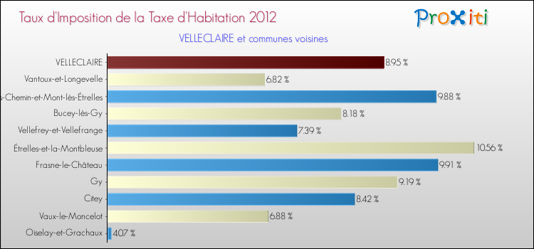 Taux d'imposition de la taxe d'habitation 2012 pour VELLECLAIRE et les communes proches Comparaison des taux d'imposition de la taxe d'habitation 2012 pour VELLECLAIRE et les communes voisines