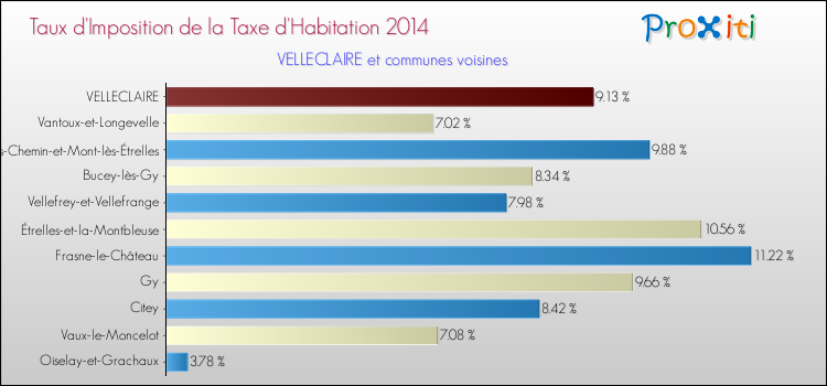 Taux d'imposition de la taxe d'habitation 2014 pour VELLECLAIRE et les communes proches Comparaison des taux d'imposition de la taxe d'habitation 2014 pour VELLECLAIRE et les communes voisines
